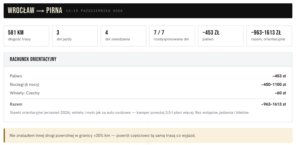 Podsumowanie szkieletu: 581 km, 3 dni jazdy, 4 dni zwiedzania, 7 z 7 rozdysponowanych dni, paliwo, rachunek orientacyjny i ostrzeżenie o drodze powrotnej